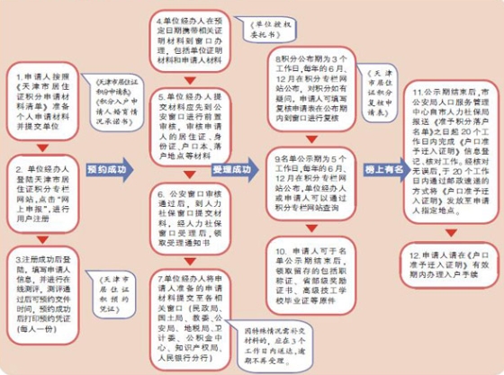 天津居住证积分申报流程